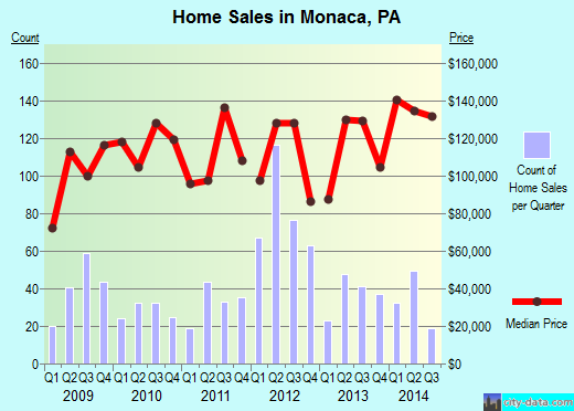 Monaca,PA real estate house value index trend