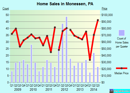 Monessen,PA real estate house value index trend