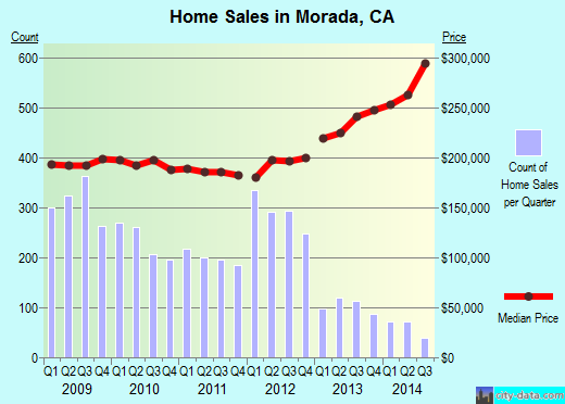 Morada,CA real estate house value index trend