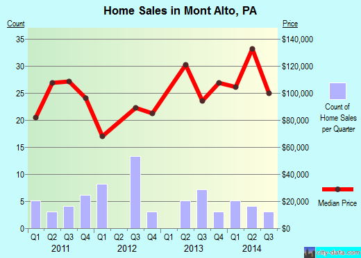 Mont Alto,PA real estate house value index trend