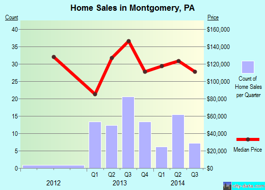 Montgomery,PA real estate house value index trend