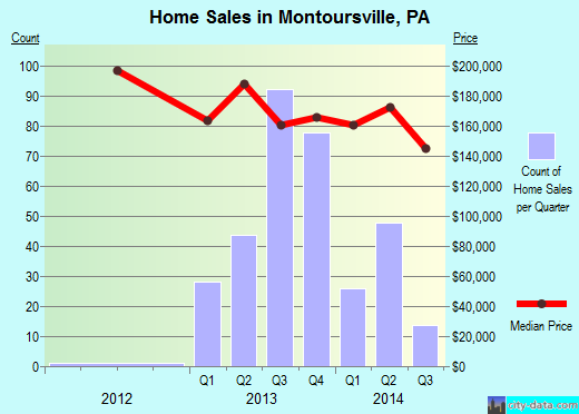 Montoursville,PA real estate house value index trend