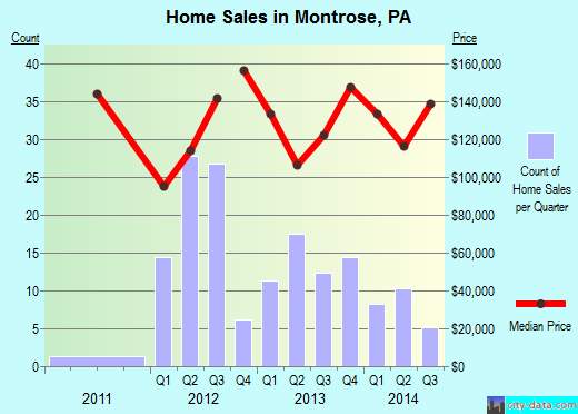 Montrose,PA real estate house value index trend