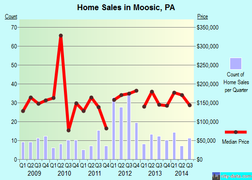 Moosic,PA real estate house value index trend