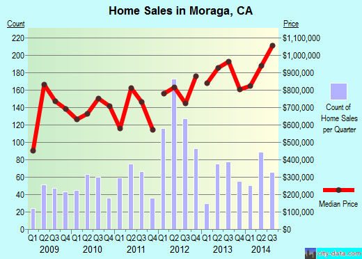 Moraga,CA index of house prices