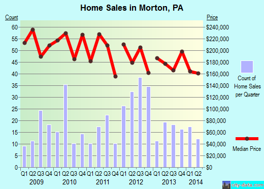 Morton,PA real estate house value index trend