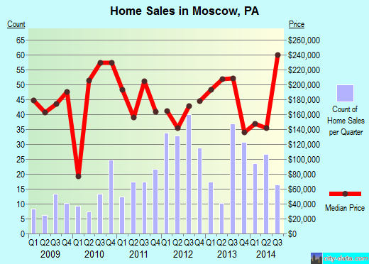 Moscow,PA real estate house value index trend