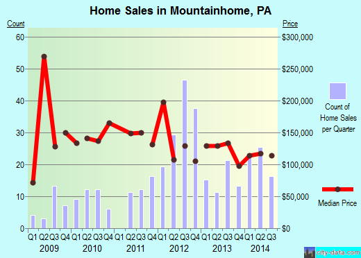 Mountainhome,PA index of house prices