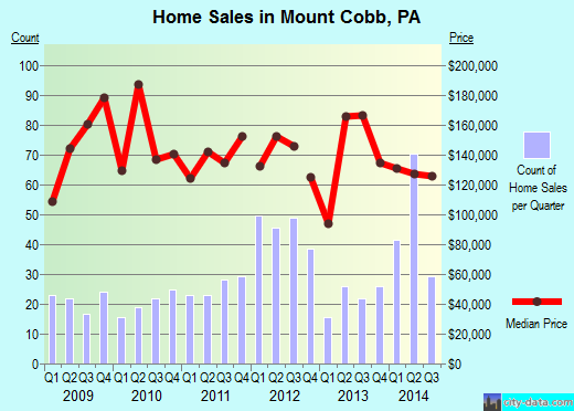 Mount Cobb,PA real estate house value index trend