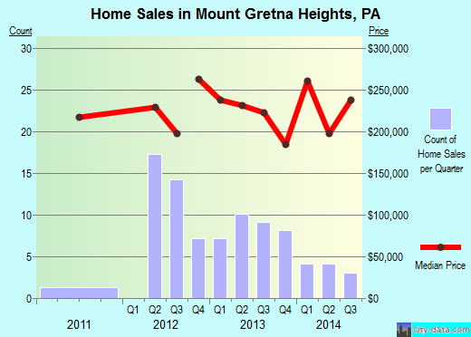 Mount Gretna Heights,PA real estate house value index trend