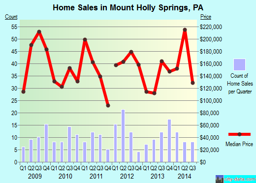 Mount Holly Springs,PA real estate house value index trend