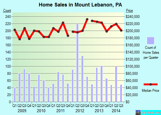 Mount Lebanon,PA real estate house value index trend