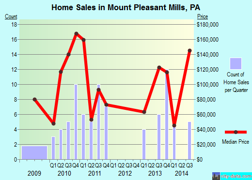 Mount Pleasant Mills,PA real estate house value index trend