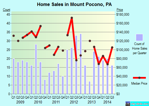 Mount Pocono,PA real estate house value index trend