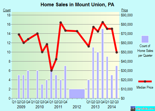 Mount Union,PA index of house prices