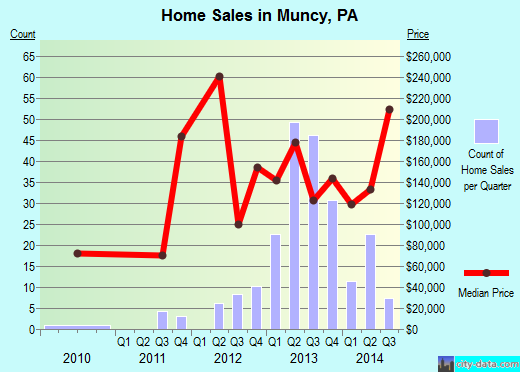 Muncy,PA real estate house value index trend