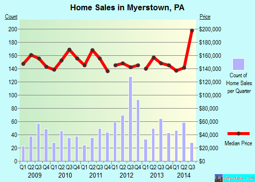 Myerstown,PA real estate house value index trend
