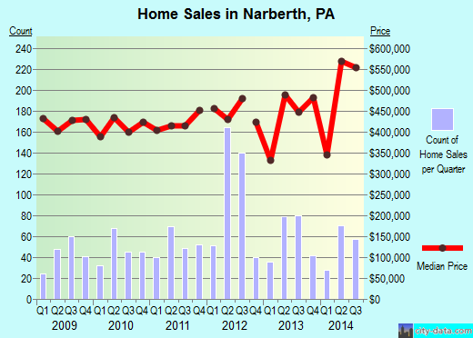 Narberth,PA real estate house value index trend