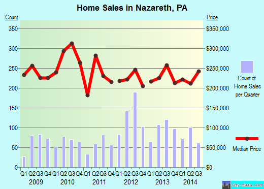 Nazareth,PA real estate house value index trend