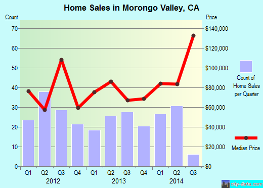 Morongo Valley,CA real estate house value index trend