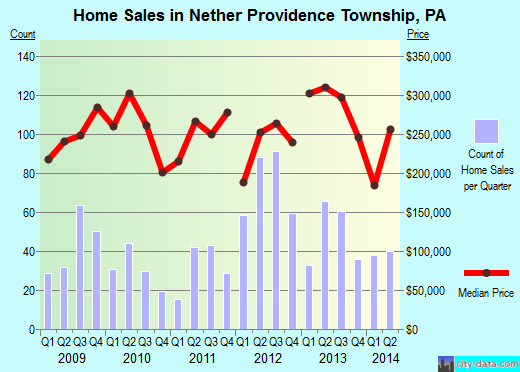 Nether Providence Township,PA real estate house value index trend