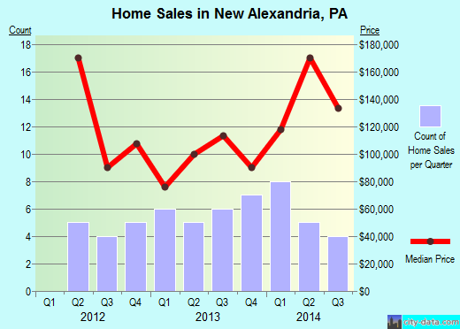 New Alexandria,PA real estate house value index trend