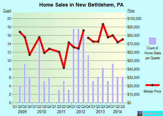New Bethlehem,PA real estate house value index trend