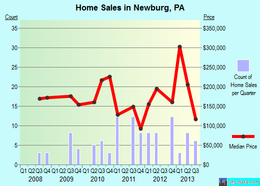 Newburg,PA real estate house value index trend