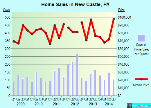 New Castle,PA real estate house value index trend