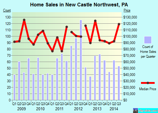 New Castle Northwest,PA real estate house value index trend