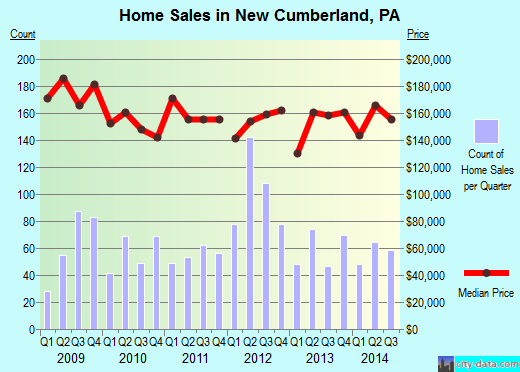 New Cumberland,PA real estate house value index trend