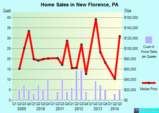 New Florence,PA real estate house value index trend