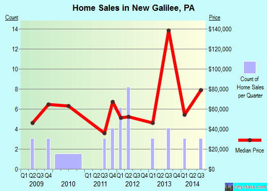 New Galilee,PA real estate house value index trend