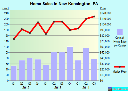 New Kensington,PA real estate house value index trend