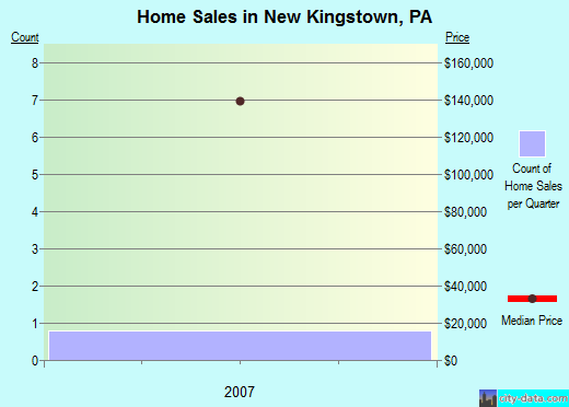 New Kingstown,PA real estate house value index trend
