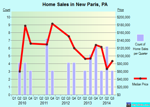 New Paris,PA real estate house value index trend