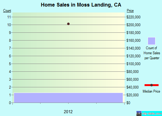 Moss Landing,CA real estate house value index trend