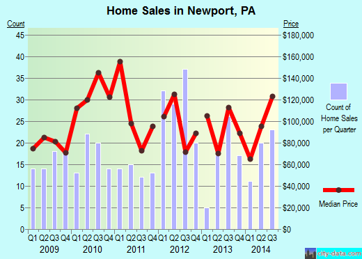 Newport,PA real estate house value index trend
