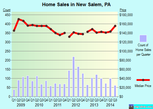 New Salem, PA index of house prices