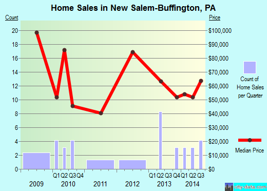 New Salem-Buffington,PA real estate house value index trend