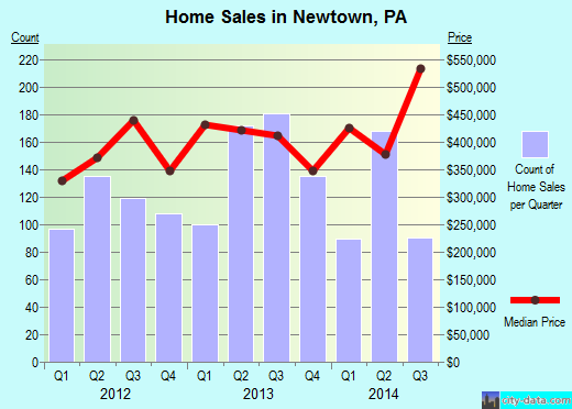 Newtown,PA real estate house value index trend