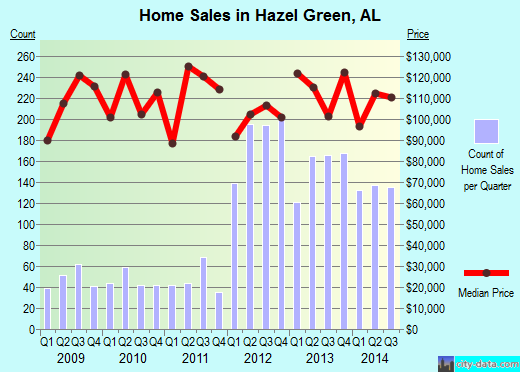 Hazel Green,AL real estate house value index trend