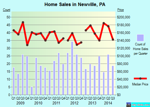 Newville,PA real estate house value index trend