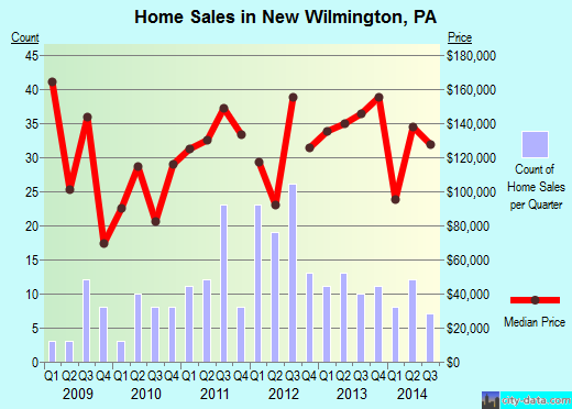 New Wilmington,PA real estate house value index trend