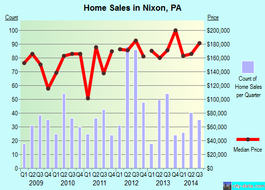 Nixon,PA index of house prices