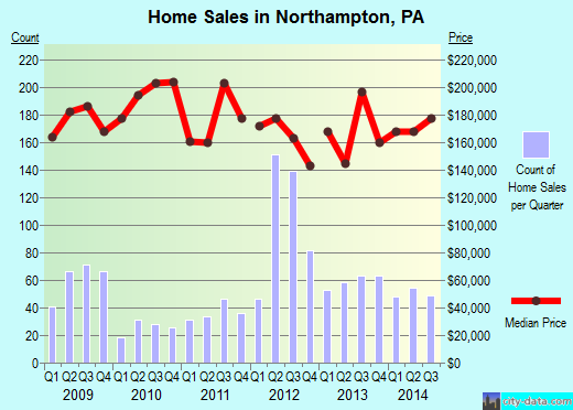 Northampton,PA real estate house value index trend