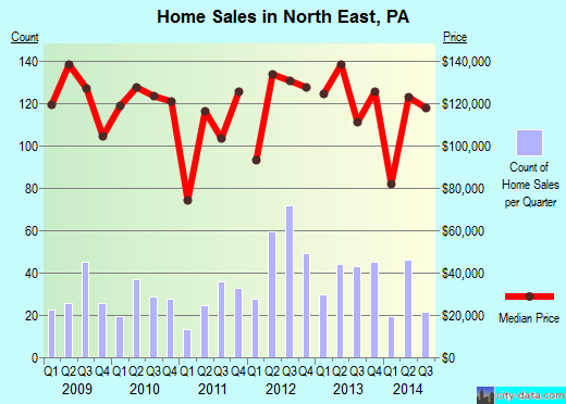 North East,PA real estate house value index trend