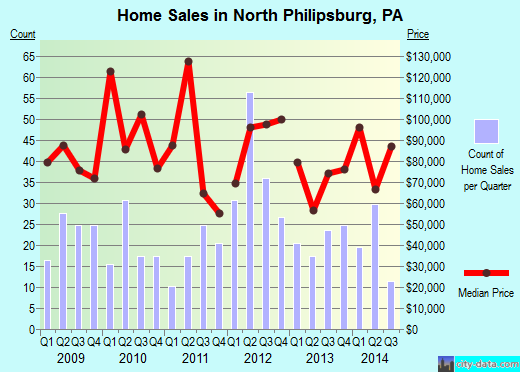North Philipsburg,PA real estate house value index trend