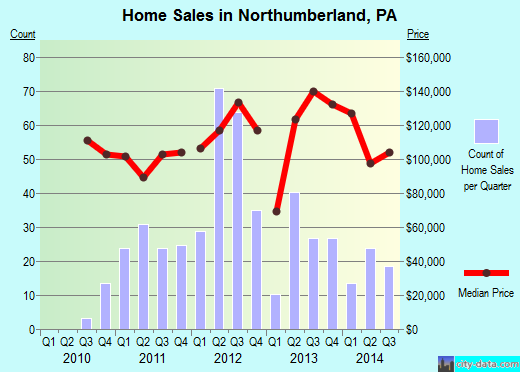 Northumberland,PA real estate house value index trend