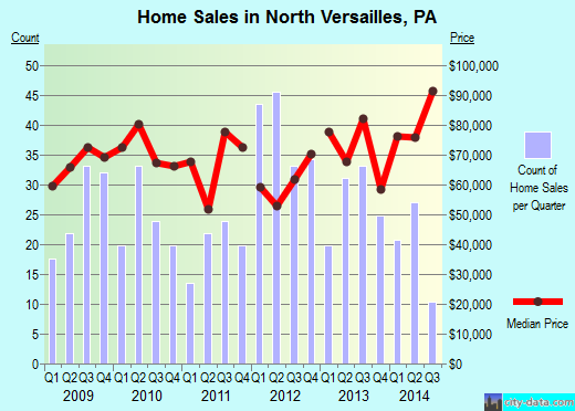 North Versailles,PA real estate house value index trend